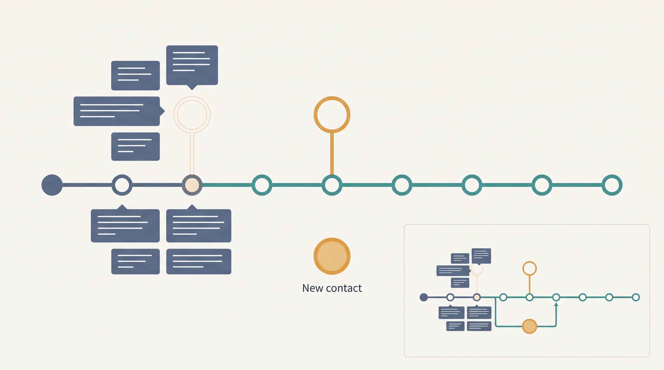 A project timeline with a new contact branching in partway through, disconnected from the earlier conversation history