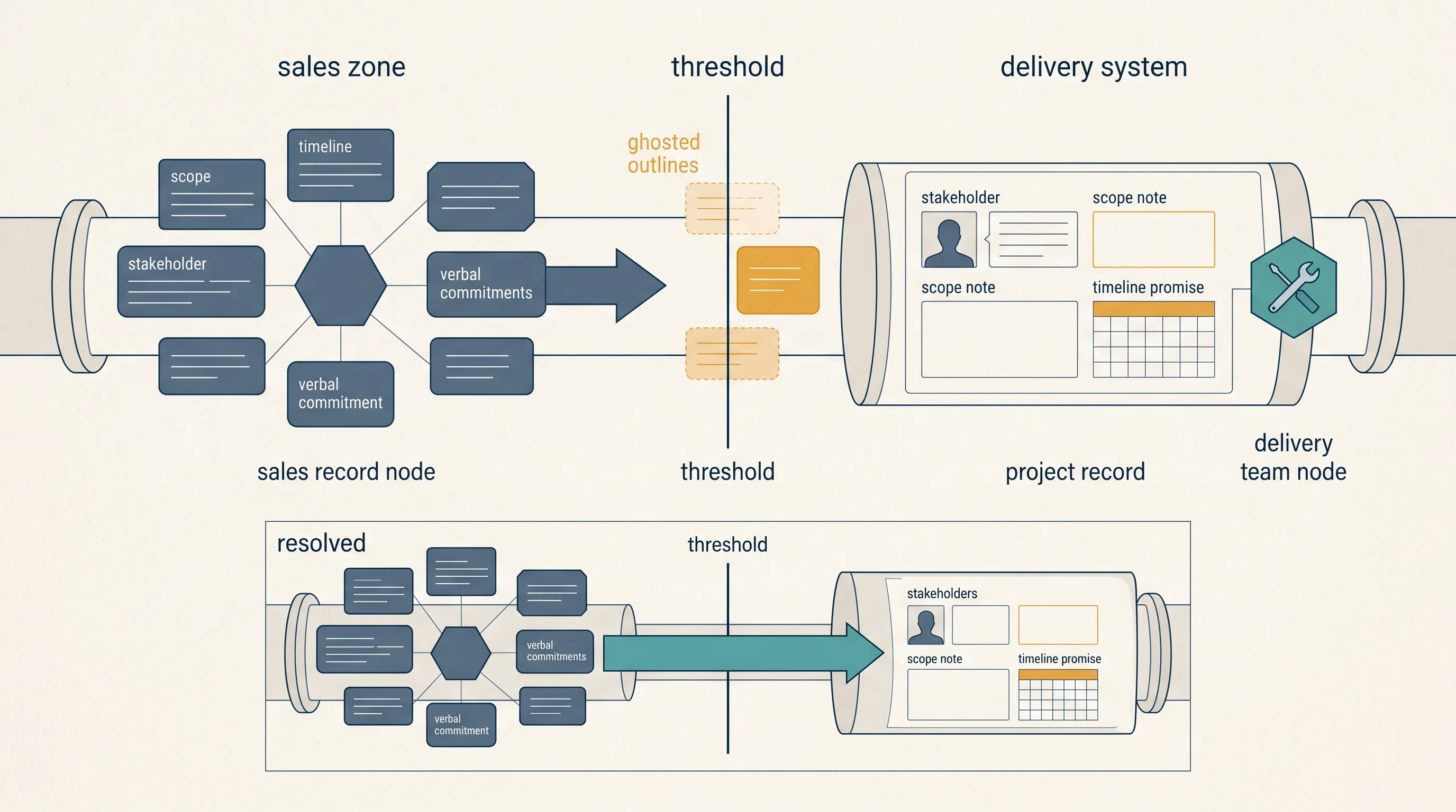 Client information moving from a sales call into a project record with gaps - Automatoro blog