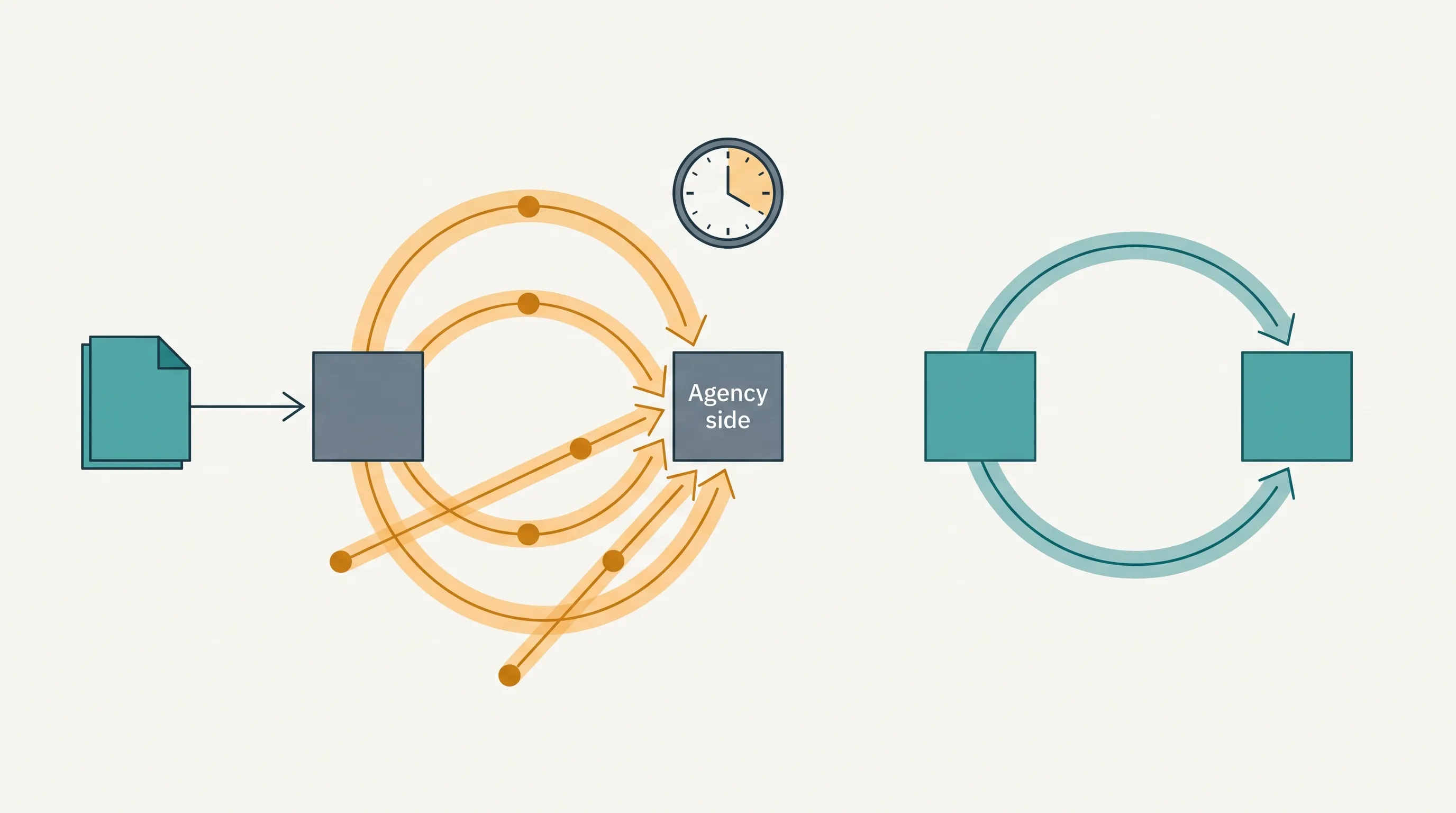Client feedback scattered across email, PDF, and video landing in one approval thread - Automatoro blog