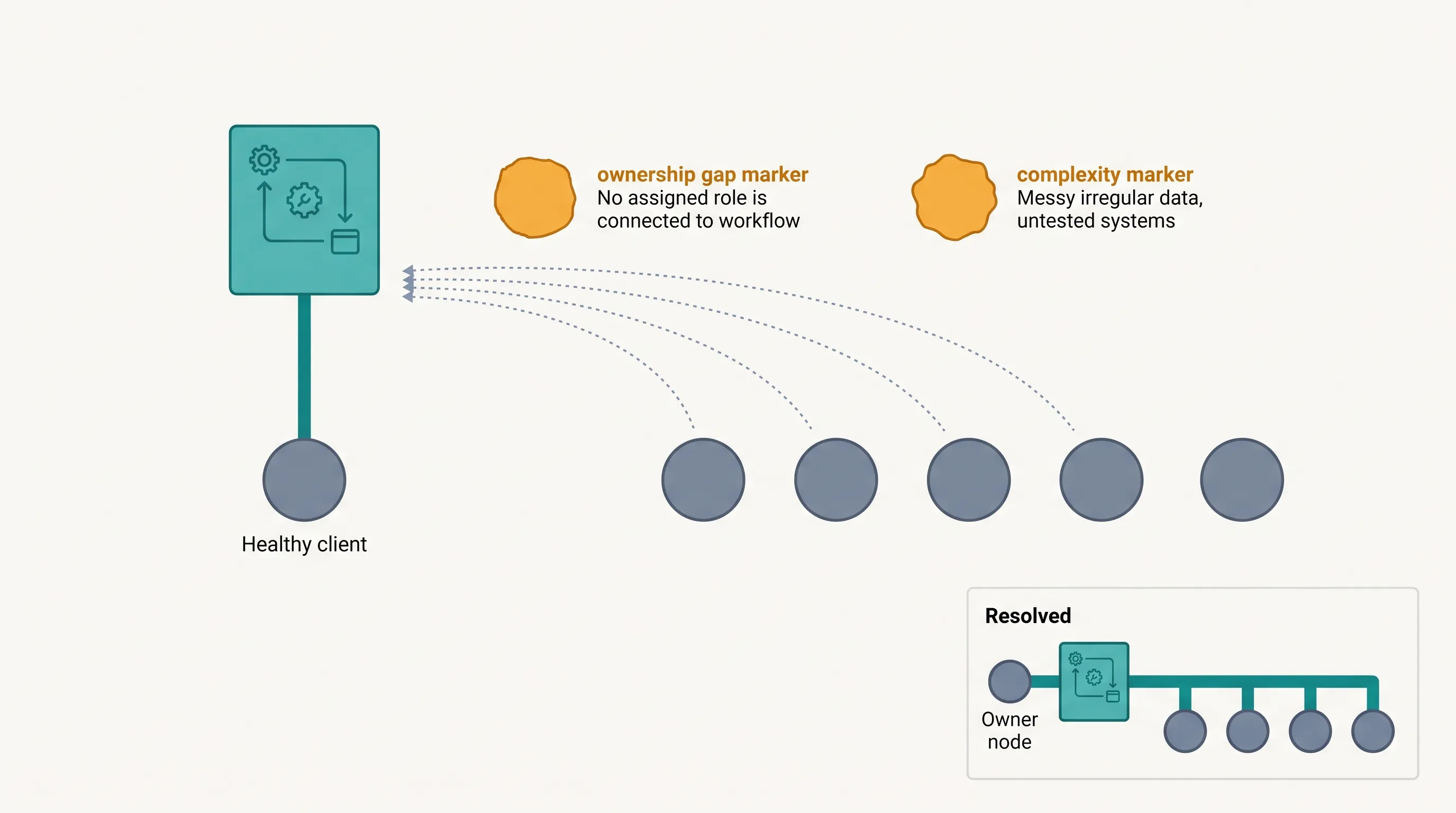 A healthy automated workflow connected to one client, with several other clients left unconnected until an owner node resolves the gap