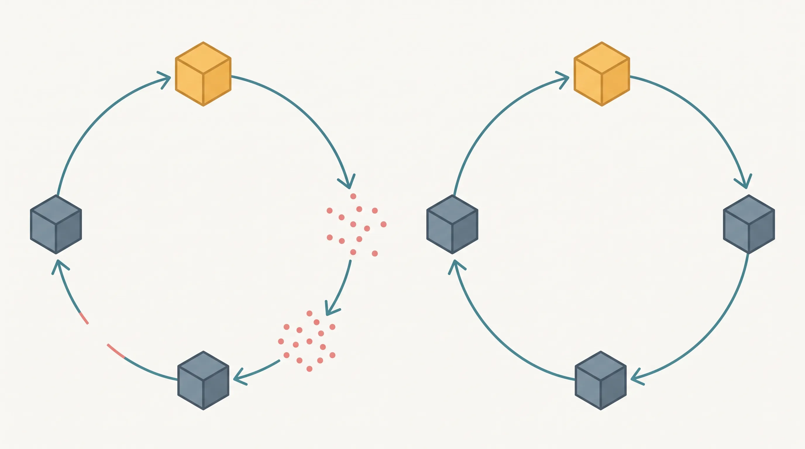 Diagram comparing a review loop with friction gaps against a smooth, continuous review loop